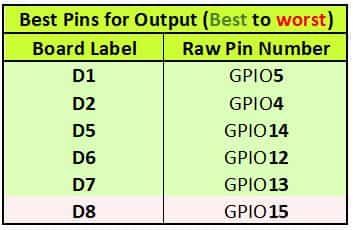NodeMCU GPIO output pins