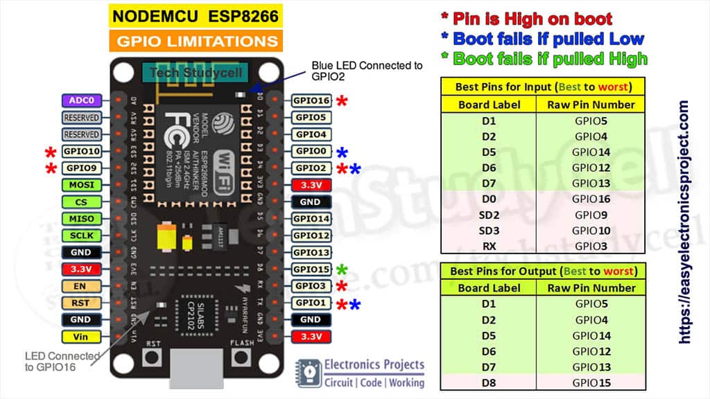 NodeMCU input and output pins