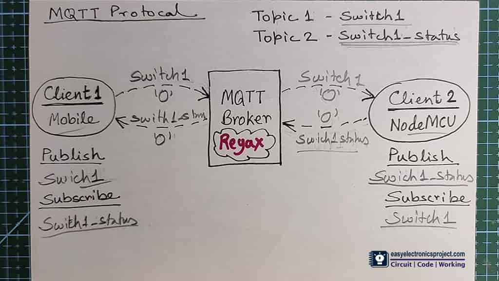 How MQTT protocol works